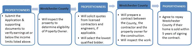 septic to sewer application process