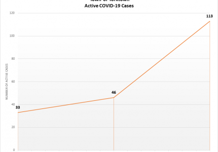 Active COVID Cases in Yorktown on the Rise