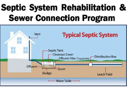 Westchester County Septic System Rehabilitation & Sewer Connection Program