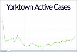Yorktown Active Cases